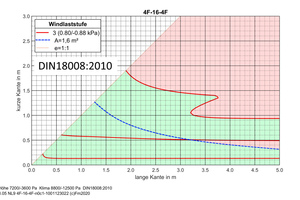  Anwendungsdiagramm für ein Zweischeiben-Isolierglas (4-16-4) auf Basis von DIN 18008:2010 für eine charakteristische Windlast von 0,8 kN/m². Formate von 1,5m x 2,5m sind noch nachweisbar, größere Formate im roten Bereich rechts oben jedoch nicht. Ein Nachweis für Formate mit Kantenlängen unter ca. 0,5m können nicht nachgewiesen werden, sind aufgrund der Nachweiserleichterung für Scheiben unter 1,6m² (blaue unterbrochene Linie) jedoch verwendbar. 