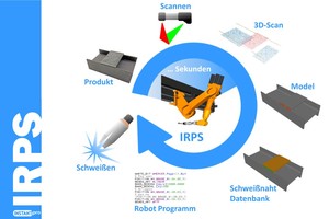  Die Arbeitsabläufe startet der Roboter mit dem Scannen des Werkstücks. 