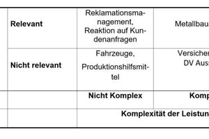  Abbildung 1: Ermittlung von Einsparpotenzialen nach Kundensicht und Komplexität 