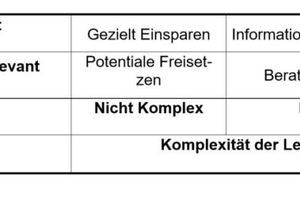  Abbildung 2: Leistungskomplexität und Kundensicht 