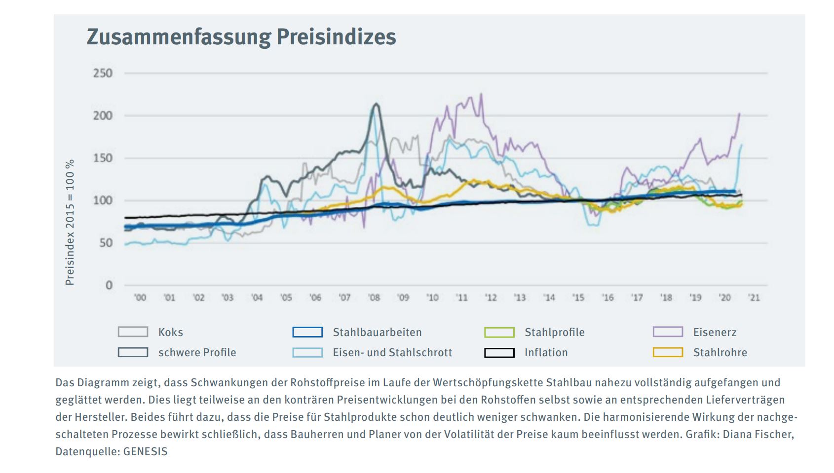 Stahlpreise metallbau