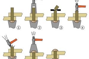  Handvernietung mit dem Ingenieurshammer:1) Niet in Löcher einführen, dann auf Gegenhalter oder Unterlage aufsetzen 2) Material mit dem Nietzieher plan aufeinander pressen 3) Kürzen 4) Anstauchen des Nietschafts 5) Vorformen des Nietkopfs durch kreisende Schläge mit dem Kugelkopfhammer 6) Fertigformen des Nietkopfes mit dem Kopfsetzer 7) Fertige Vernietung 