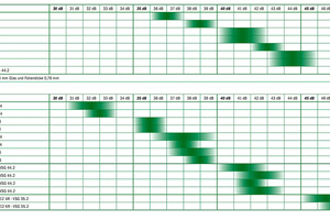  Tabelle 1: Übersicht repräsentativer Schalldämmwerte verschiedener 2IG und 3IG (aus: BF-Merkblatt 017/2014 „Schallschutzglas“). 