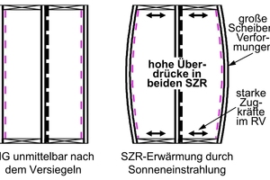  Bild4: Isolierglaseffekt bei einem 3IG mit vollflächig emaillierter Mittelscheibe.  