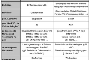  Tabelle 2: Unterschiede zwischen Glas und Verglasung. 