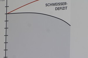  <div class="bildtext">Die Grafik zum Fachkräftemangel bei den Schweißern zeigte Lorch-Geschäftsführer Wolfgang Grüb.</div> 