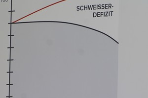  Die Grafik zum Fachkräftemangel bei den Schweißern zeigte Lorch-Geschäftsführer Wolfgang Grüb. 