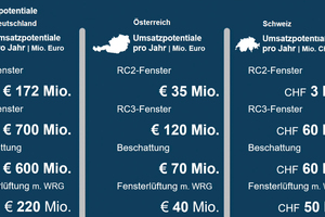  Andreas Kreutzer, Geschäftsführer von Branchenradar, informierte über die Umsatzpotenziale der Fensterbranche. 