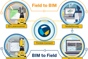  BIM to Field und Field to BIM bieten Vorteile, beispielsweise in der Bestands- erfassung oder in der Baufortschritts-dokumentation und Qualitätskontrolle. 