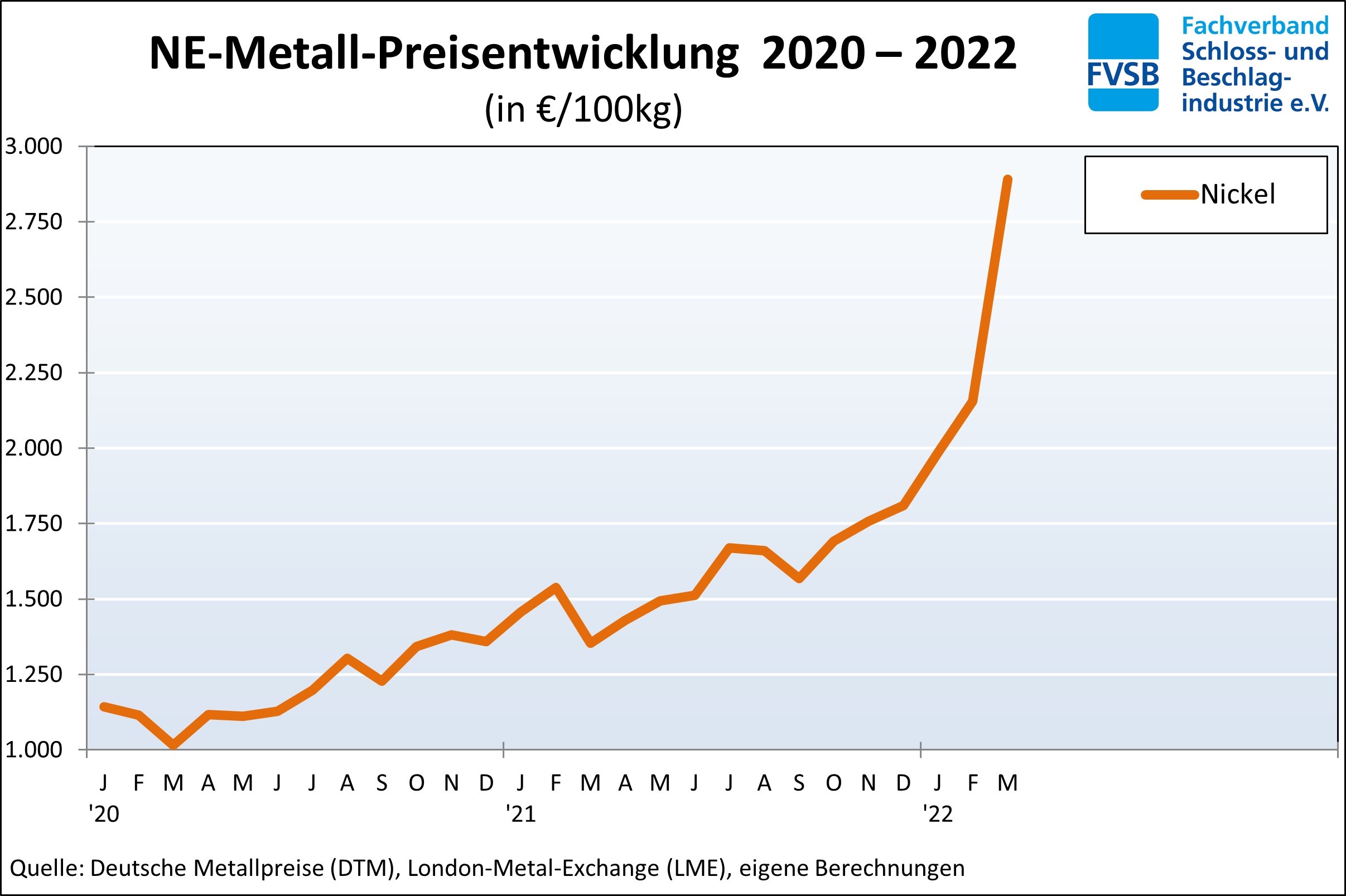 Enormer Preisanstieg für Metalle metallbau