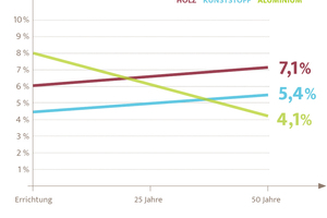  Die Grafik zeigt den prozentualen Anteil der Rahmenmaterialien an den Lebenszykluskosten eines Gebäudes. Über die Zeit punktet Aluminium. 