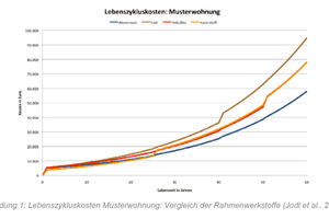  Der Einsatz von Alu-Fenstern und Alu-Türen kostet über die gesamte Nutzungsdauer weniger als Holz- bzw. Holz/Alu-Rahmen; im Vergleich zu PVC sind die Kosten nach 26 Jahren geringer. 