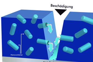  Beim SmartCorr-Prozess wird die aktive Schutzsubstanz (Additiv) nur an der Defektstelle und nur in der zur Korrosionsvermeidung erforderlichen Menge freigegeben. 