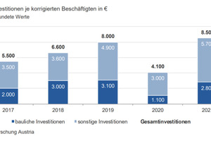  Von den 8.500 Euro Gesamt- investitionen entfielen 2021 ca. 2.800 Euro je Beschäftigten auf bauliche Investitionen (2020: 1.100 Euro) sowie 5.700 Euro auf sonstige Investitionen wie Ausrüstung (2020: 3.000 Euro). 