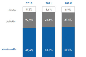  Im Jahr 2021 ist der Markt für Vorhangfassaden (418.916 m² Marktgröße) um 2,3% rückläufig gewesen. Die Grafik zeigt Materialanteile. 