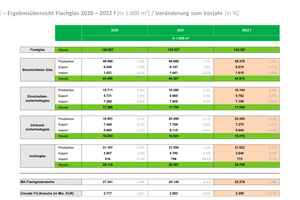  Einscheibensicherheitsglas wird in der Außenanwendung 30% für Fassaden, 21% im Konstruktiven Glasbau, 20% für Fenster, 12% für Brüstungs-elemente, 8% für Außentüren und 9% für Überkopfverglasungen genutzt. Verbundsicherheitsglas wird 41% in Fenstern, 23% in Fassaden, 12% in Überkopfverglasungen, 11% im Konstruktiven Glasbau, 7% für Brüstungselemente und 6% für Außentüren eingesetzt. 