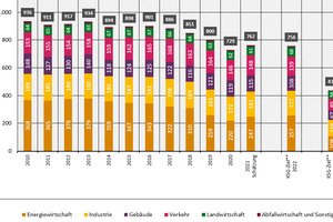  Entwicklung der Treibhausgasemissionen in Deutschland in der Abgrenzung der Sektoren des Klimaschutzgesetzes. 