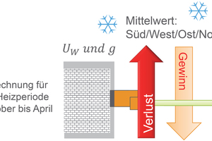  Ein Faktor für Nachhaltigkeit: Die Bilanzierung von Transmissionsverlusten und solaren Gewinnen in der Heizperiode. 