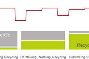  Eine Möglichkeit: Verringerung des CO2-Fußabdrucks durch Recycling. 