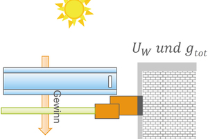  Uw und gtot zeigen den effektiven Wärmeschutz im Sommer. 