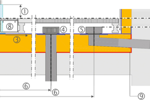  (Bild 2) Zusammenspiel von Schwellenkonstruktion, Abdichtung und Entwässerungsausführung am Beispiel einer Einbausituation mit Dach-terrasse und aufgeständertem Terrassenbelag.  