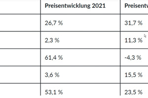  Preisentwicklung von Baustoffen 2021 bis 2022 auf Basis des Erzeugerpreisindex. 
