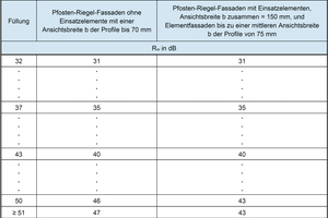  Tabelle 2: Bewertetes Schalldämm-Maß Rw von Vorhangfassaden im Norm-Fensterformat, Auszug aus [12].Die Zahlenwerte in Tabelle 2 gelten für Elemente im Kleinformat. Die Schalldämmwerte Rw (lt. Tabelle 2), RA = Rw+C und RA,tr = Rw+Ctr müssen noch mit den Korrektursummanden lt. Tabelle 3 auf Vorhangfassaden in realen Abmessungen (entsprechend der Fläche des größten Glasfelds) umgerechnet werden.  
