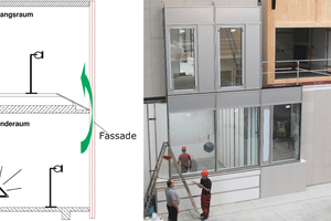  Prinzipaufbau für die Messung der Flankenschalldämmung einer Fassade im Laborprüfstand, hier dargestellt für vertikale Flankenschallübertragung. Durch die konstruktive Ausführung der Prüfräume und ihrer Trennbauteile wird sichergestellt, dass die Schallübertragung alleine auf dem Übertragungsweg Ff erfolgt, hier dargestellt mit grünem Pfeil. Rechts: Foto einer Prüfsituation im Laborprüfstand des ift Rosenheim. 