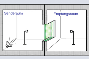  Bild 1: Prinzip der Schallmessung im Labor. 