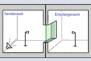  Bild 1: Prinzip der Schallmessung im Labor. 
