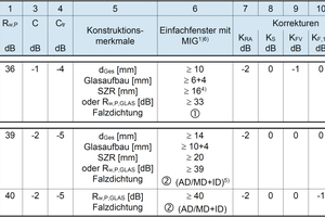  Tabelle 1: Konstruktionstabelle für Einfachfenster mit Mehrscheiben-Isolierglas (Auszug aus Tabelle 6 des ift-Forschungsberichts „Überarbeitung von DIN 4109, Beiblatt 1, Tabelle 40“ [8]). 