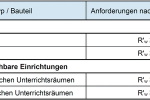  Anforderungen an die Luftschalldämmung von Trennbauteilen. 