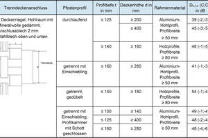   Flankenschalldämmung von Pfosten-Riegel-Fassaden, vertikale Schallübertragung, Bezugskantenlänge l0 = 4,5 m, Auszug aus [12].  