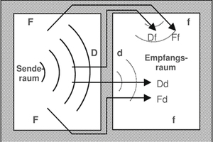  Bild 2: Schematische Darstellung der Schallübertragungswege, direkt Dd und über flankierende Bauteile Df, Fd und Ff, bei Fensterbändern oder Vorhangfassaden ist nur Flankenübertragungsweg Ff relevant.  