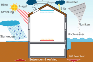  Gebäude werden heute durch Wetter­extreme wesentlich stärker ­belastet als bisher. 