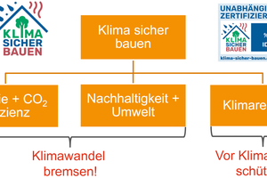  Das Bewertungssystem „klima.sicher.bauen“ vom ift Rosenheim erfasst neben Aspekten der Nachhaltigkeit auch die Klimaresilienz von Bauprodukten.  