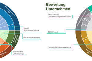  Das Bewertungssystem des neuen ift-Labels „klima.sicher.bauen“ erfasst sowohl das Produkt als auch die Herstellung im Unternehmen. 