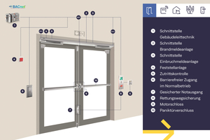  Mehrere Sicherheitsanforderungen an eine einzige Tür mit Sensoren, Tastern und Geräten sind heute keine Seltenheit mehr. 