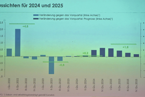  Nach WIFO soll in diesem Jahr die österreichische Konjunktur 0,2% wachsen; im Jahr 2025 um 1,8%. 