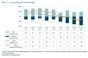  Im Vergleich zu Q4/2023 hat sich die Lage unter den Schlossern etwas verschlechtert. 