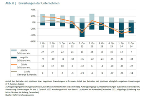  Im Vergleich zum vierten Quartal 2023 schauen die Schlosser nun pessimistischer auf das erste Halbjahr 2024. 