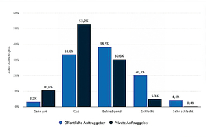  Der jüngste Erhebungszeitraum fand im Jahr 2017 statt: Wie bewerten Sie die Zahlungsmoral öffentlicher und privater Auftraggeber gegenüber dem Baugewerbe? 