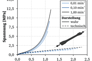  Mit dem uniaxialen Zugversuch nach DIN EN ISO 527 lassen sich hyperelastische und viskoelastische Eigenschaften der Silikone untersuchen. 