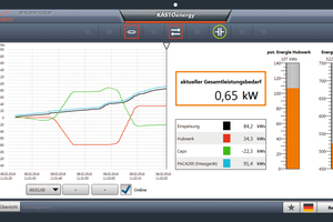  KASTOenergysave wandelt überschüssige kinetische Energie von Regal­bediengeräten in Strom um und speichert ihn zwischen. 