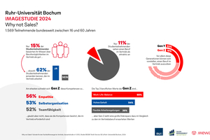  Obwohl klar ist: Vertrieb generiert die Nachfrage nach Produkten und kümmert sich so um die Existenzgrundlage des Unternehmens - beliebt ist der Beruf des Verkäufers derzeit nicht. 