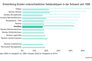  Für die Teuerung der Gewerke beim Neubau eines Mehrfamilienhauses werden im Zeitfenster 1998 bis 2024 für Metallbauarbeiten ca. 40% angegeben, für Fenster, Außentüren und Tore ca. 50%. 