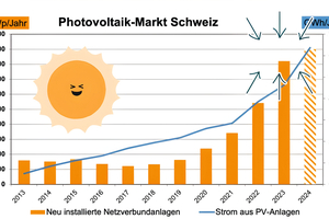  Die Grafik weist darauf hin, dass die Energiewende auch Schweizer Metallbauern Marktchancen für Solarmodule in Metallkonstruktionen bietet. 