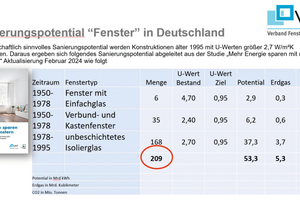  Nehmen Sie diese VFF-Marktzahlen ernst, informieren Sie sich auf der BAU zum Thema Sanierung. 