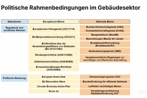  Politische Rahmenbedingungen im Überblick: Gesetze, die zur Nachhaltigkeit verpflichten.
 