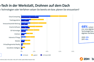  Die Mehrzahl der Handwerksbetriebe nutzt mindestens eine digitale Technologie, Tendenz steigend. 